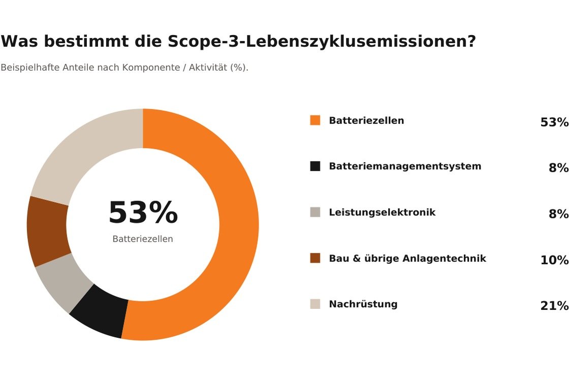 Asset-Audit, Klima & ESG